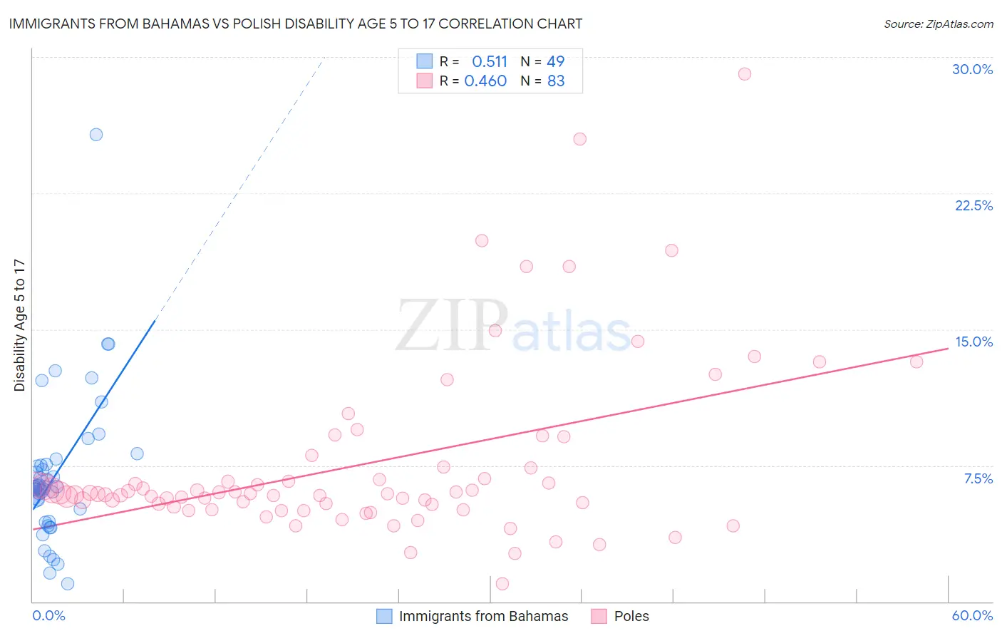 Immigrants from Bahamas vs Polish Disability Age 5 to 17