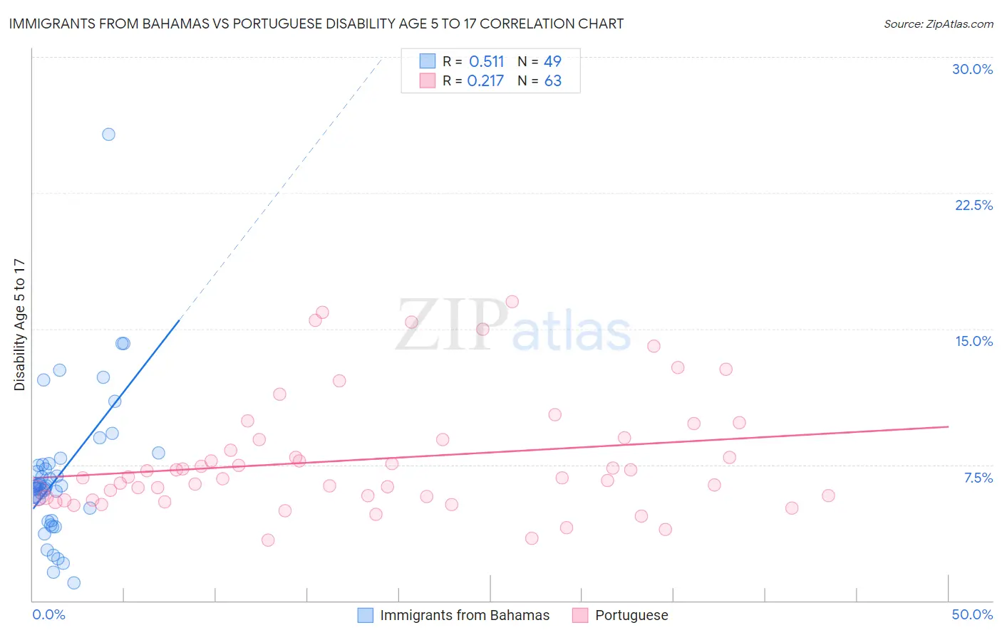 Immigrants from Bahamas vs Portuguese Disability Age 5 to 17