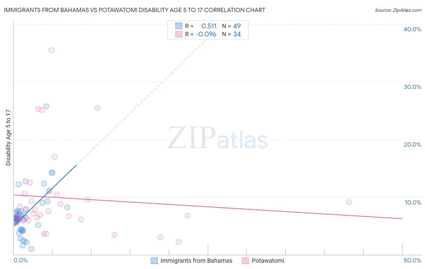 Immigrants from Bahamas vs Potawatomi Disability Age 5 to 17