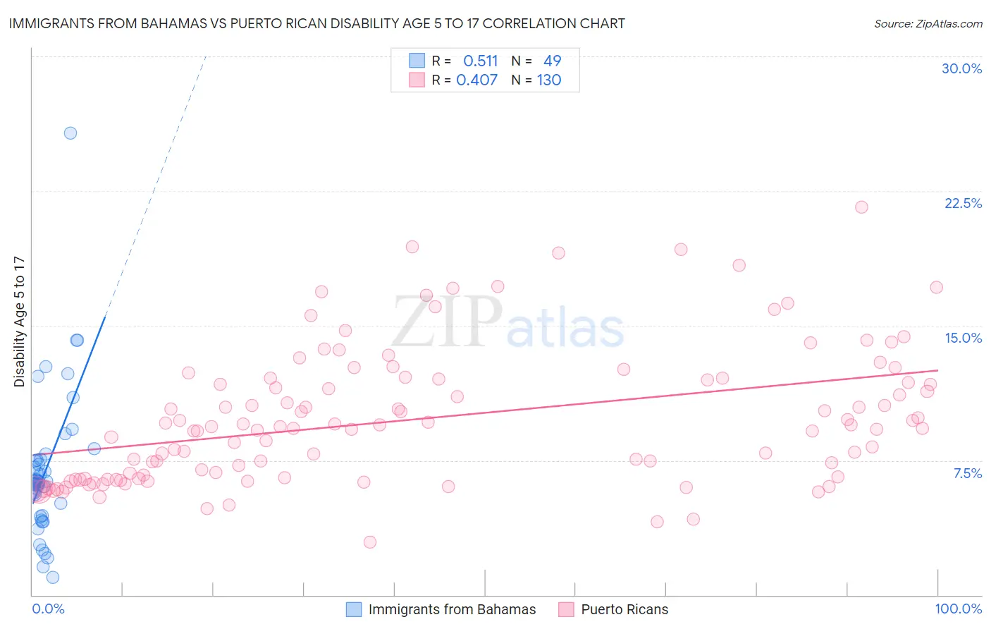 Immigrants from Bahamas vs Puerto Rican Disability Age 5 to 17