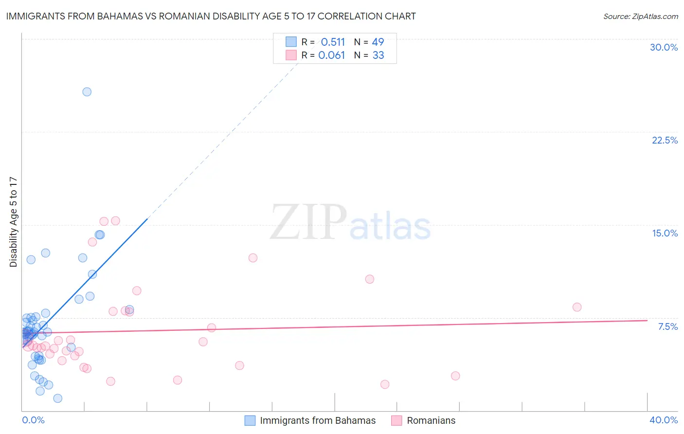 Immigrants from Bahamas vs Romanian Disability Age 5 to 17