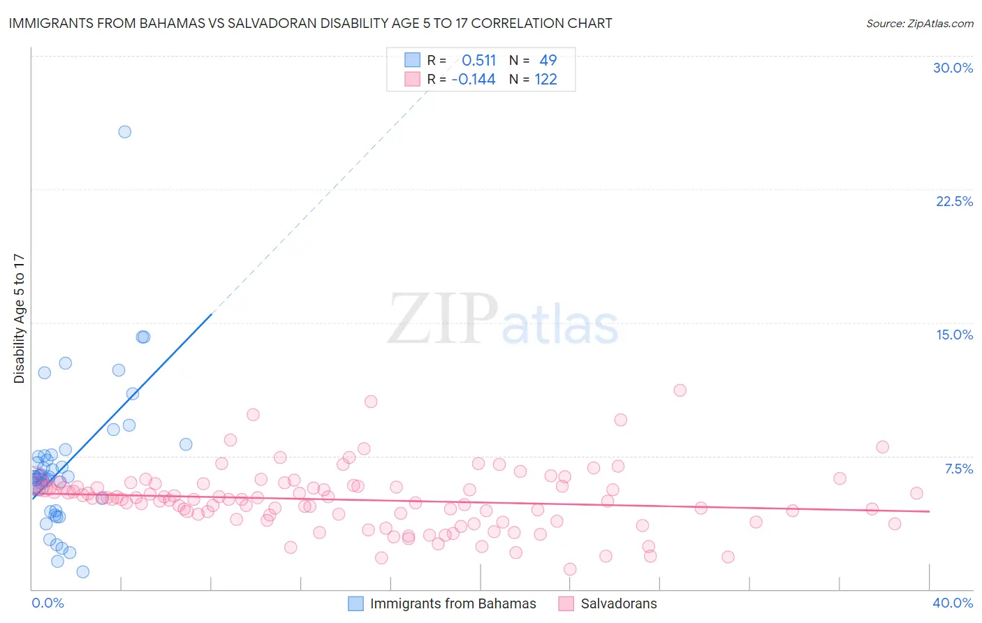 Immigrants from Bahamas vs Salvadoran Disability Age 5 to 17