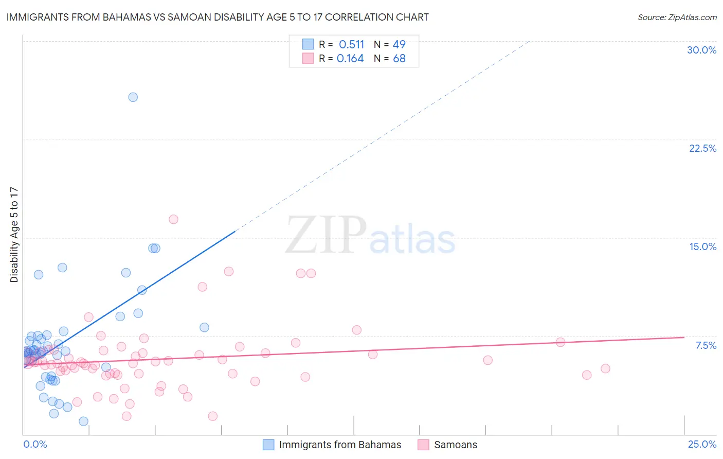 Immigrants from Bahamas vs Samoan Disability Age 5 to 17