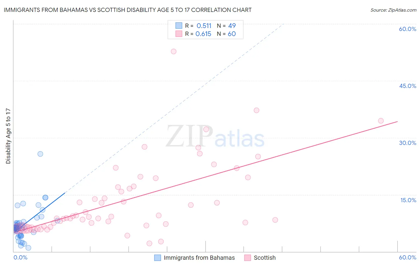 Immigrants from Bahamas vs Scottish Disability Age 5 to 17