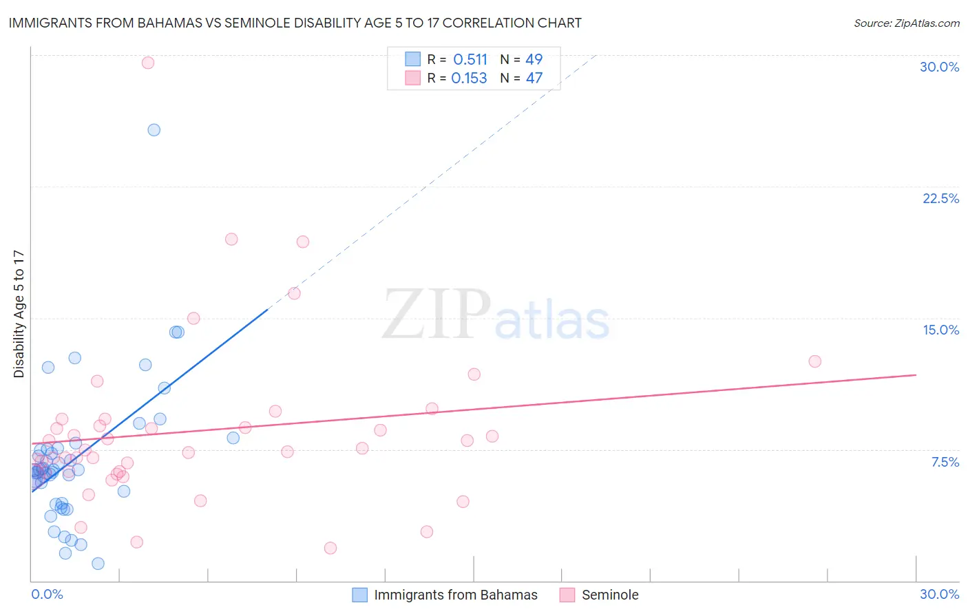 Immigrants from Bahamas vs Seminole Disability Age 5 to 17