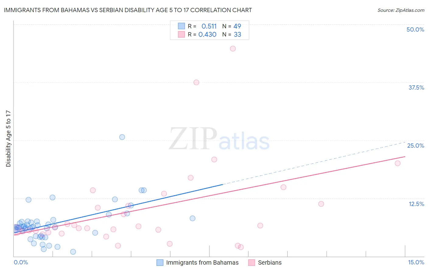 Immigrants from Bahamas vs Serbian Disability Age 5 to 17