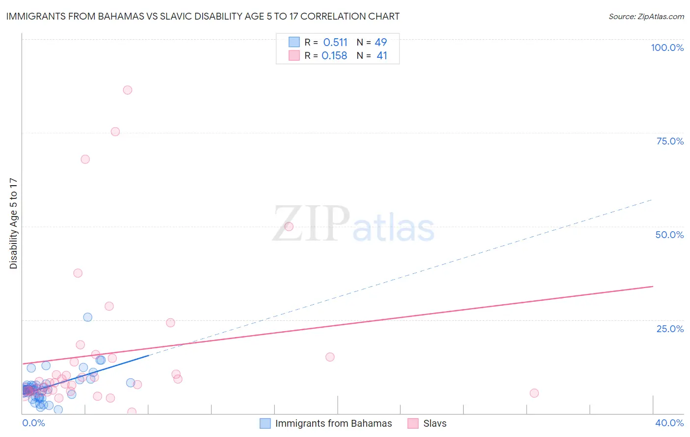 Immigrants from Bahamas vs Slavic Disability Age 5 to 17