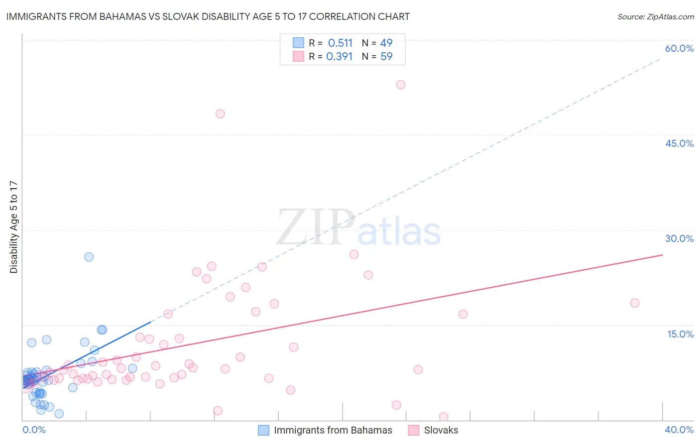Immigrants from Bahamas vs Slovak Disability Age 5 to 17