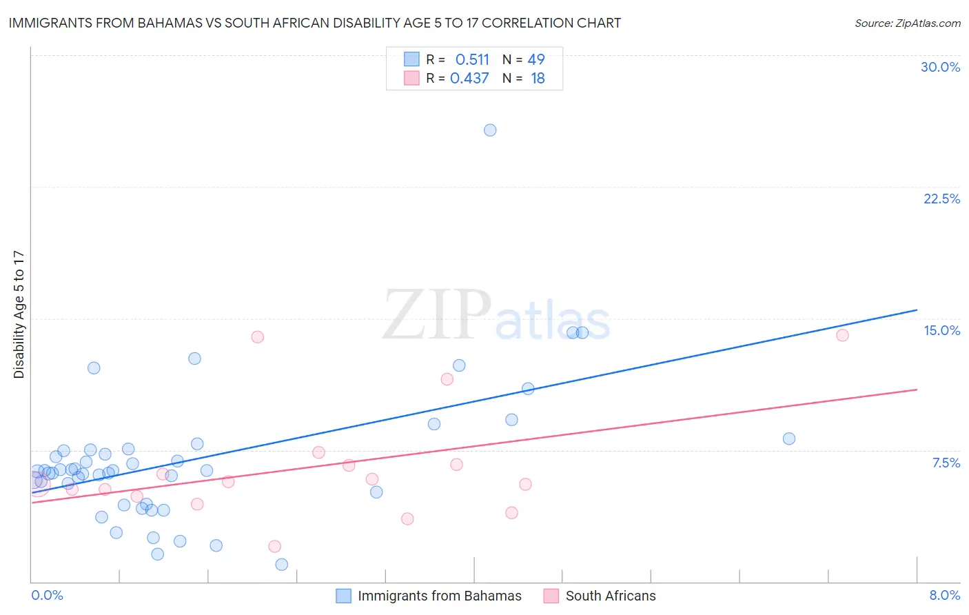 Immigrants from Bahamas vs South African Disability Age 5 to 17