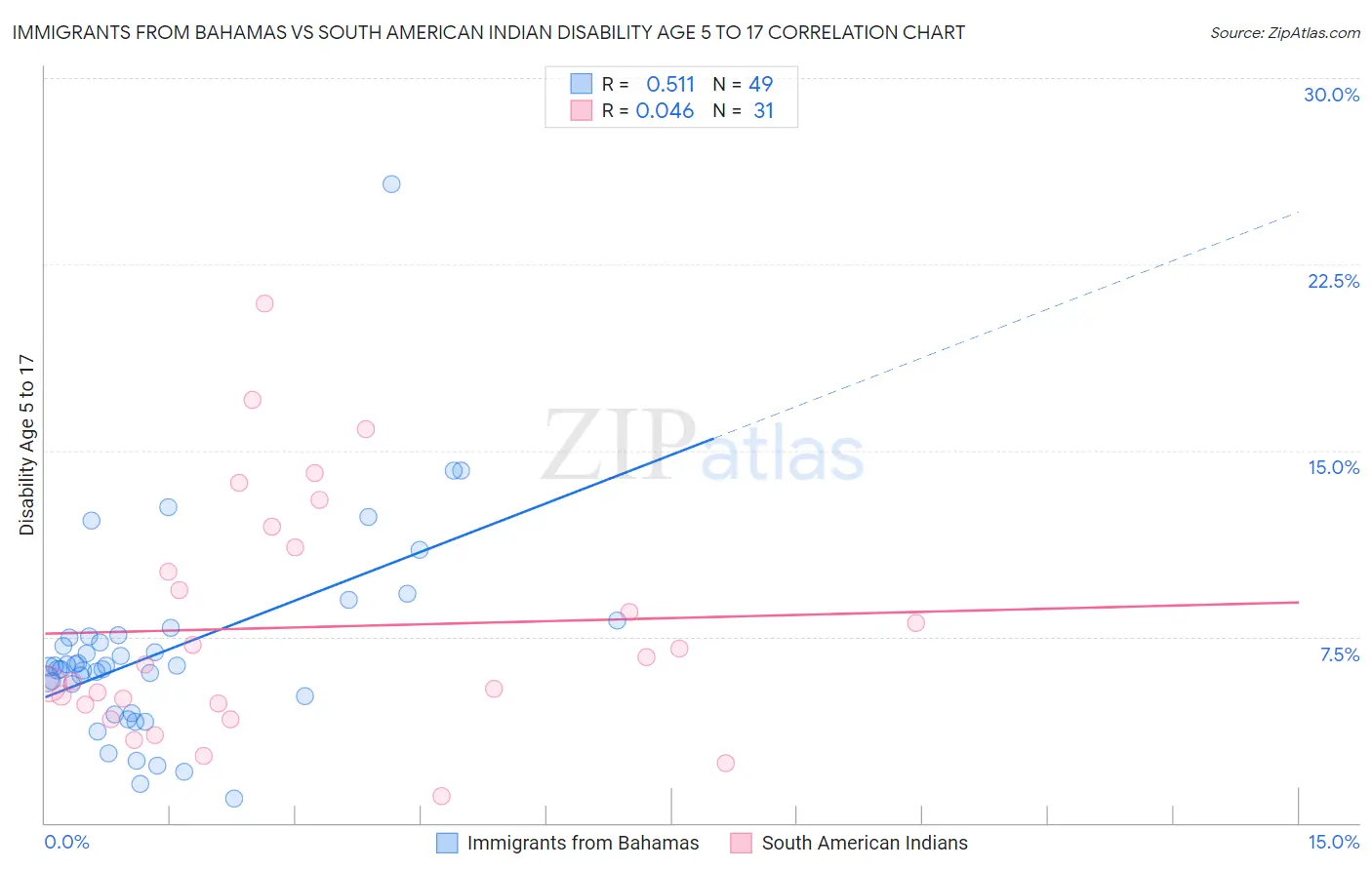 Immigrants from Bahamas vs South American Indian Disability Age 5 to 17