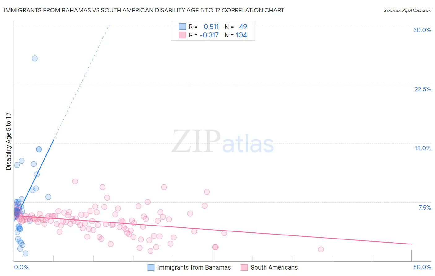 Immigrants from Bahamas vs South American Disability Age 5 to 17
