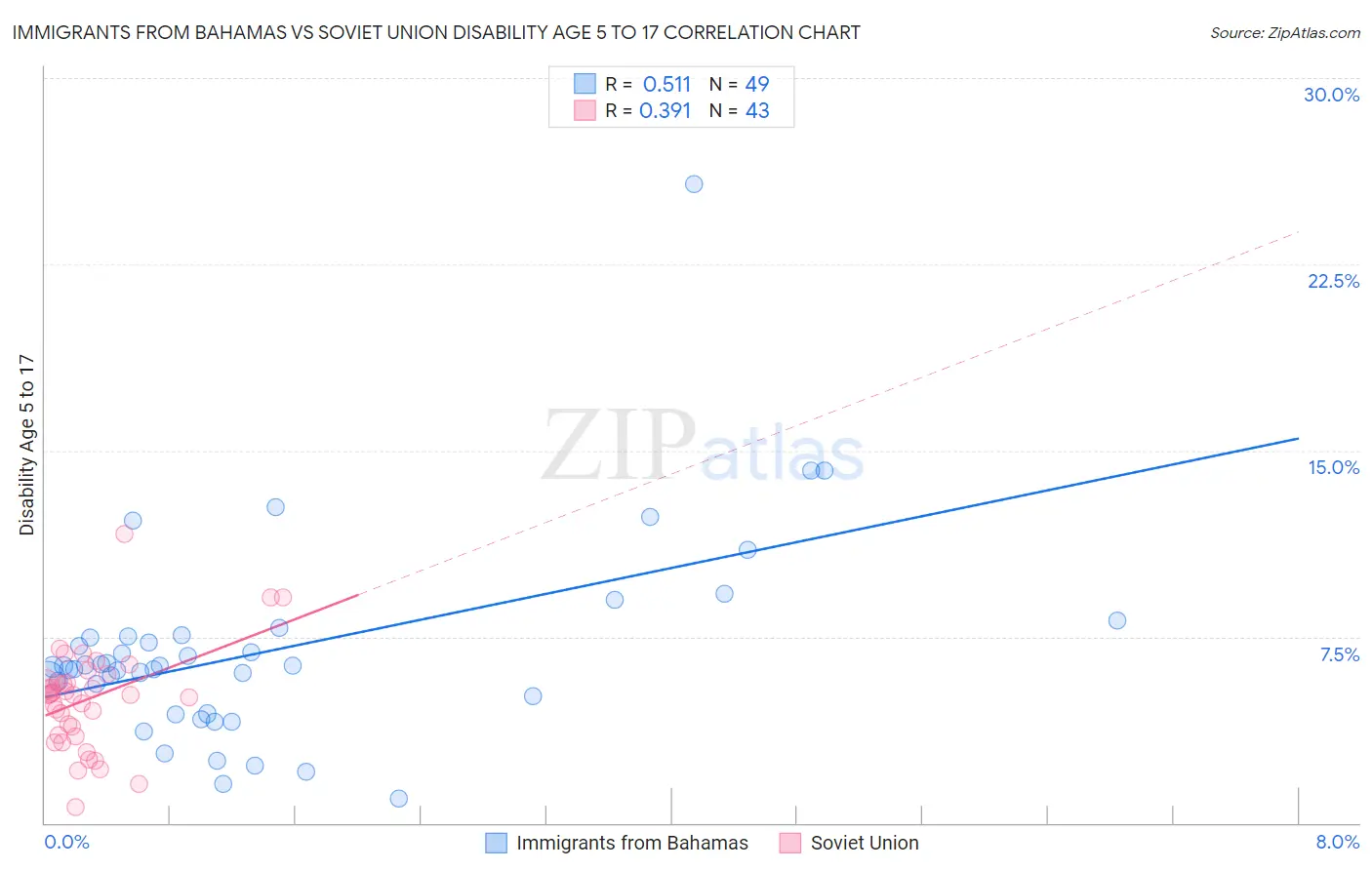 Immigrants from Bahamas vs Soviet Union Disability Age 5 to 17
