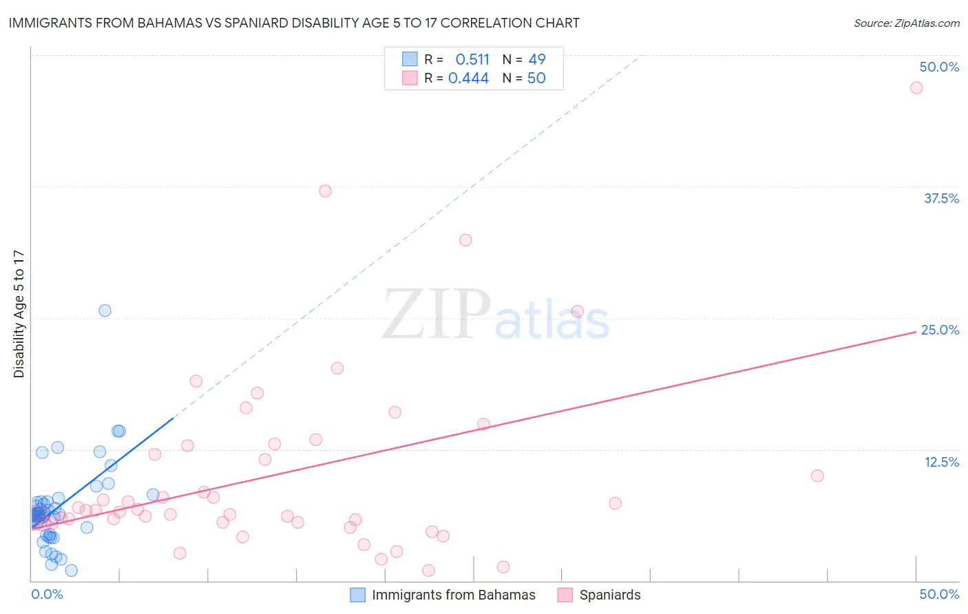 Immigrants from Bahamas vs Spaniard Disability Age 5 to 17
