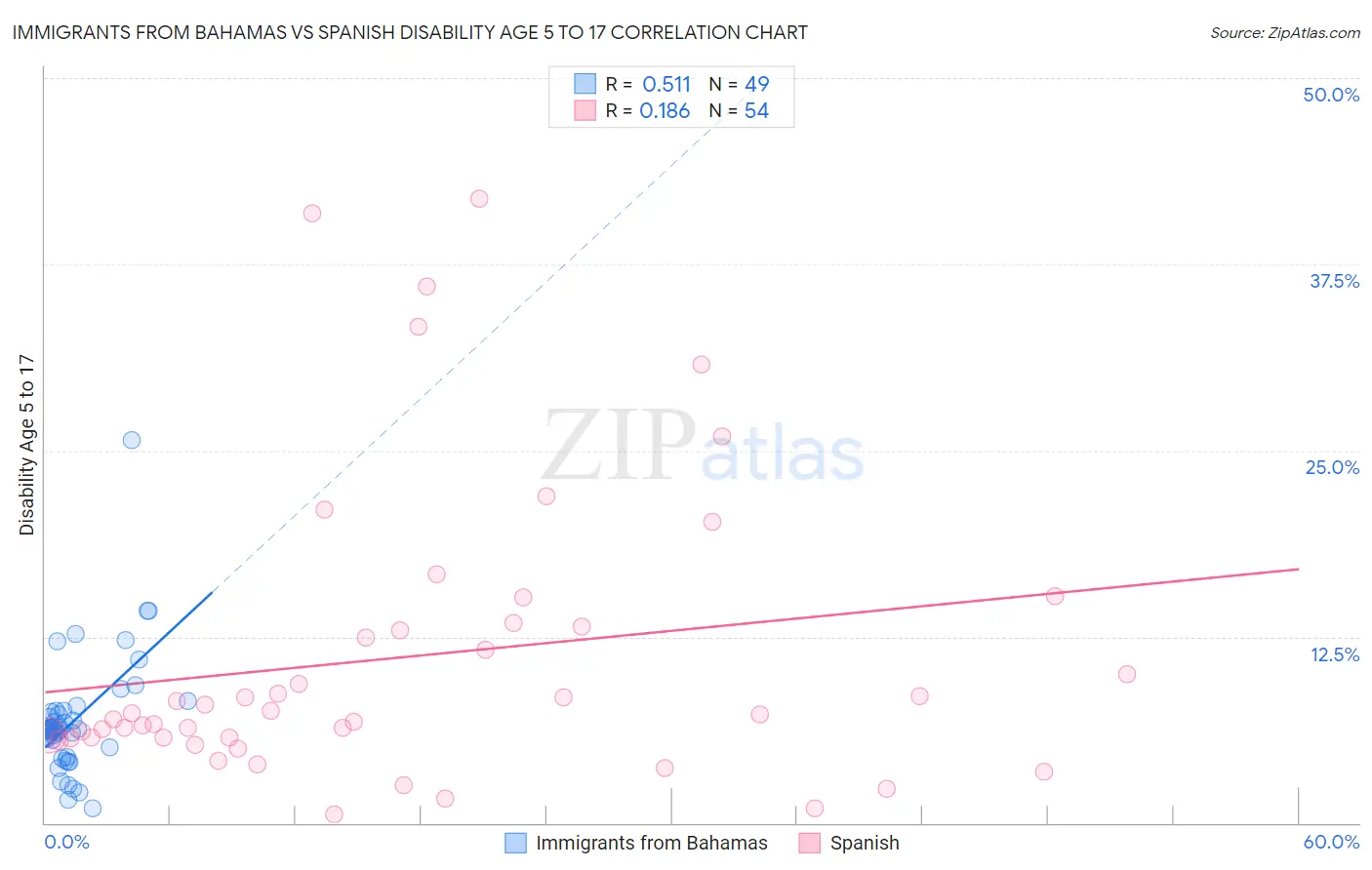 Immigrants from Bahamas vs Spanish Disability Age 5 to 17