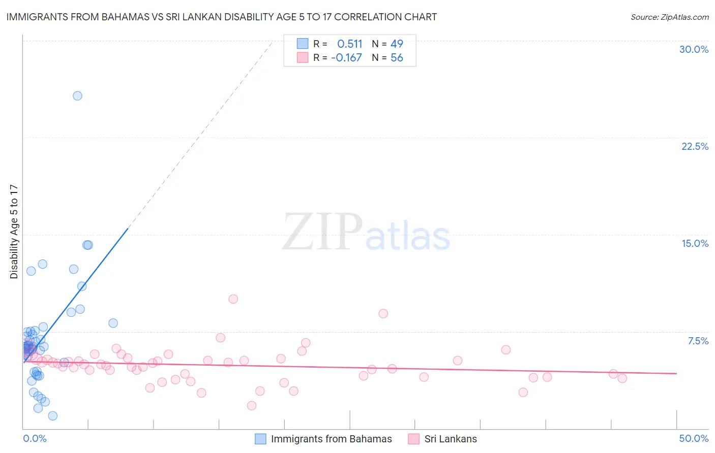 Immigrants from Bahamas vs Sri Lankan Disability Age 5 to 17