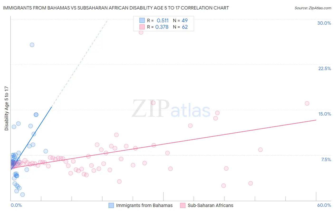Immigrants from Bahamas vs Subsaharan African Disability Age 5 to 17