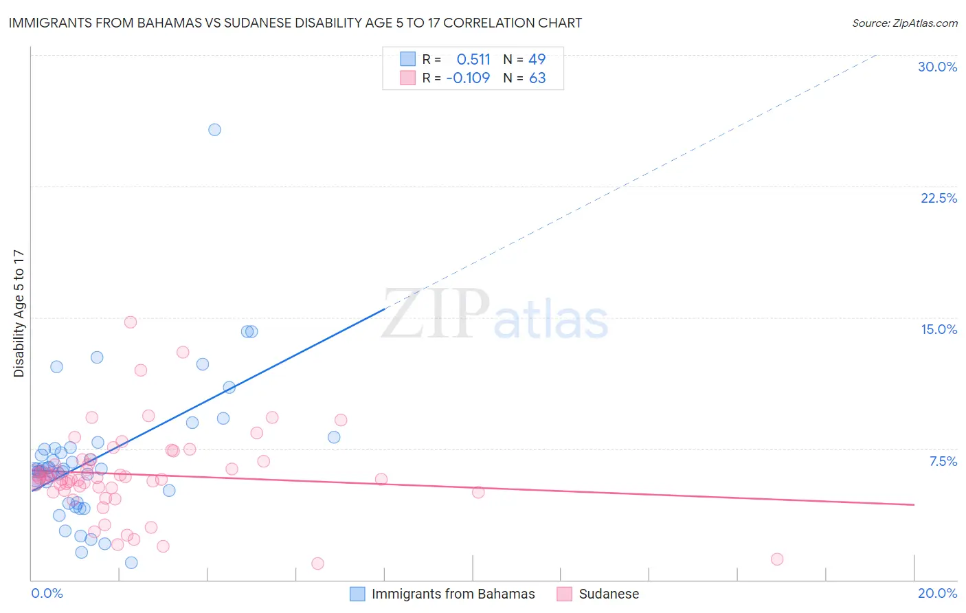 Immigrants from Bahamas vs Sudanese Disability Age 5 to 17