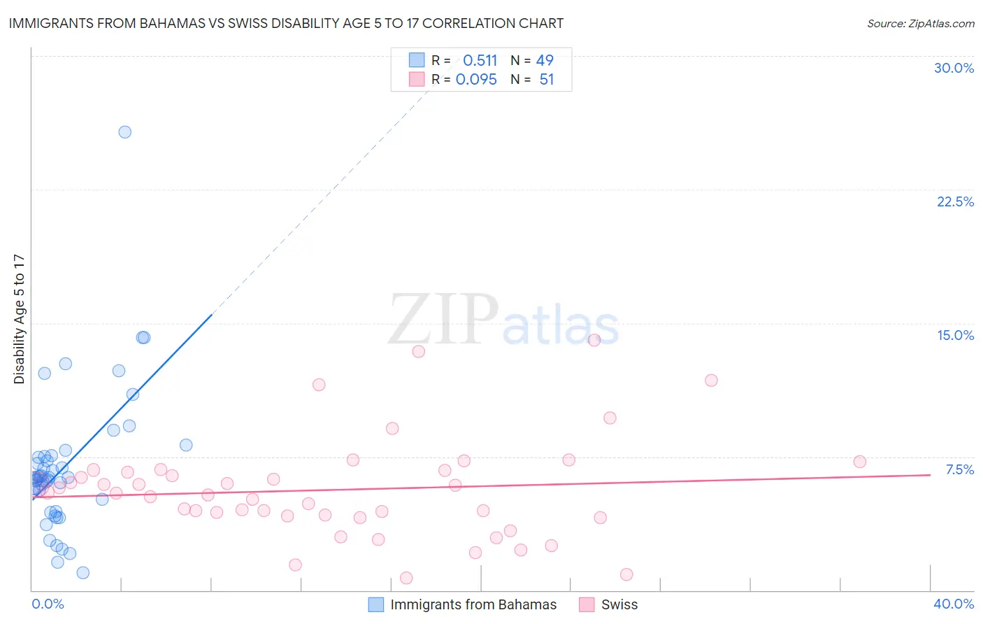 Immigrants from Bahamas vs Swiss Disability Age 5 to 17