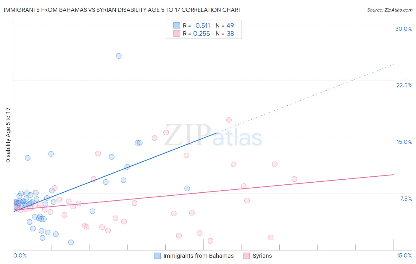 Immigrants from Bahamas vs Syrian Disability Age 5 to 17