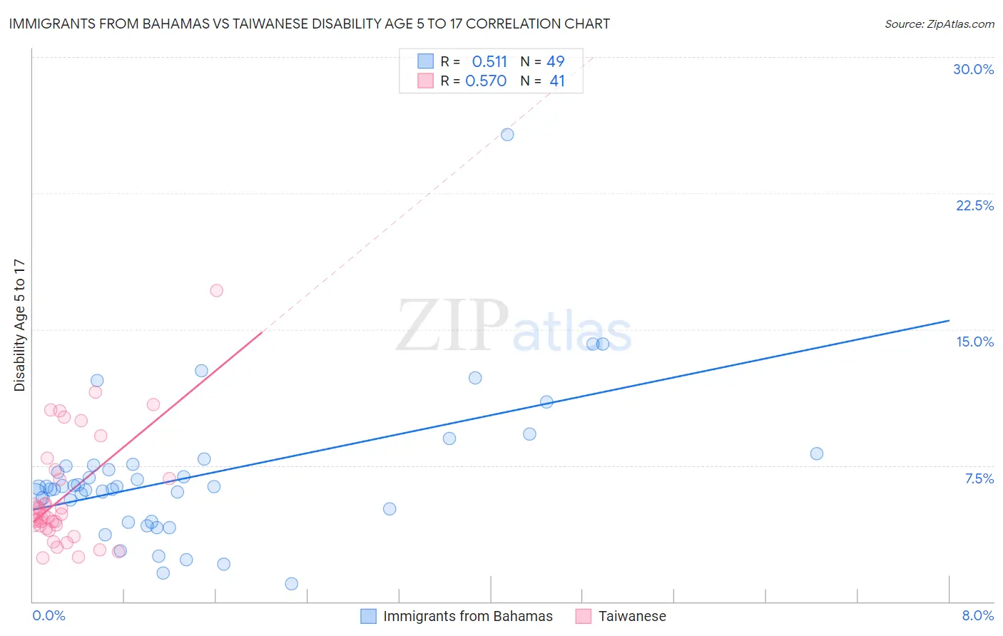 Immigrants from Bahamas vs Taiwanese Disability Age 5 to 17
