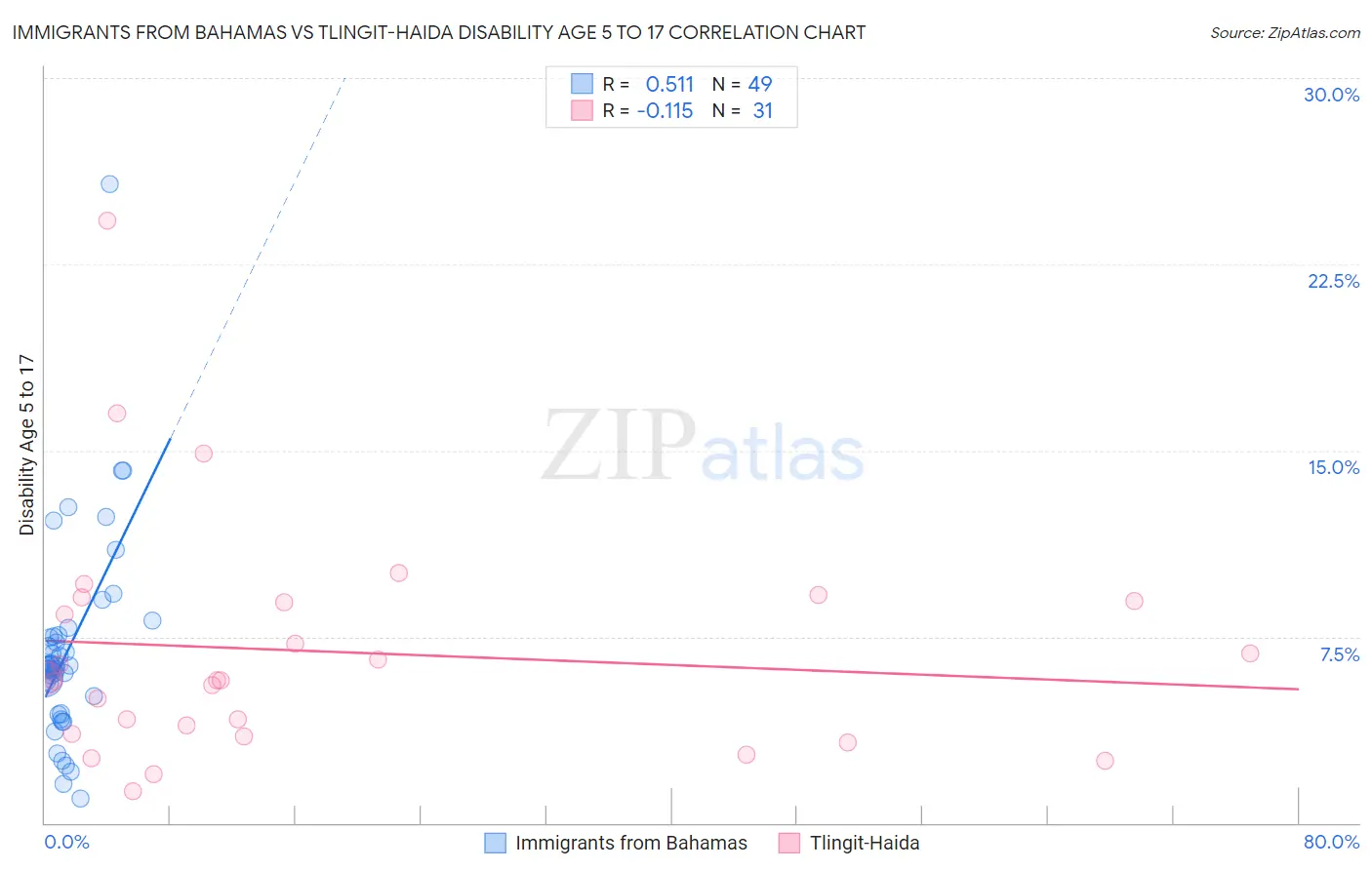Immigrants from Bahamas vs Tlingit-Haida Disability Age 5 to 17
