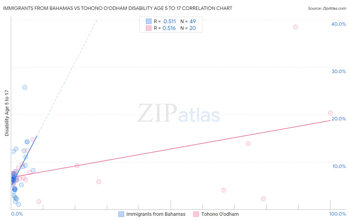 Immigrants from Bahamas vs Tohono O'odham Disability Age 5 to 17