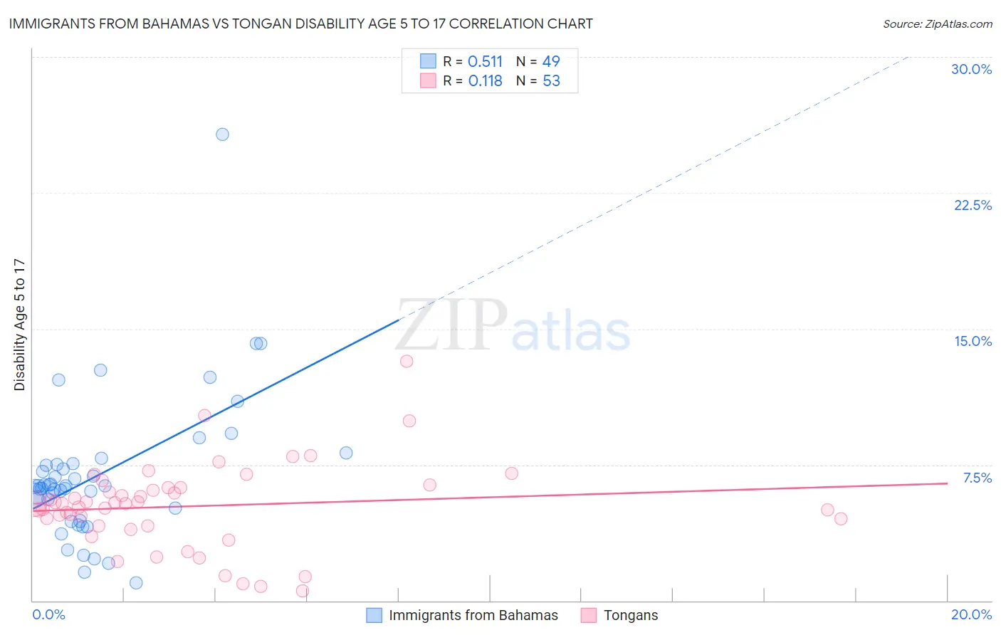 Immigrants from Bahamas vs Tongan Disability Age 5 to 17