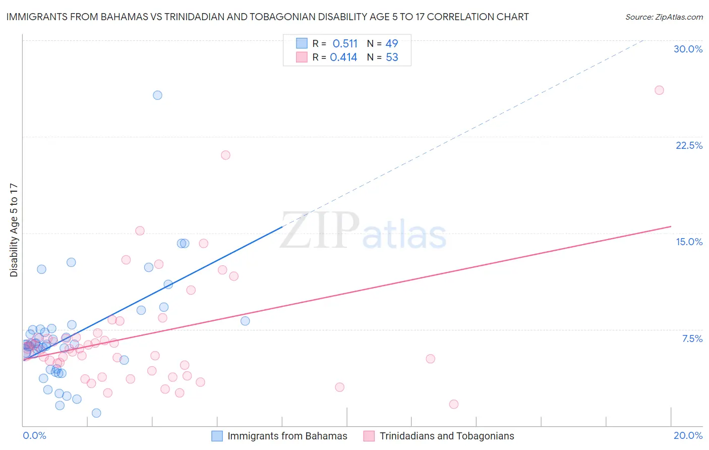 Immigrants from Bahamas vs Trinidadian and Tobagonian Disability Age 5 to 17