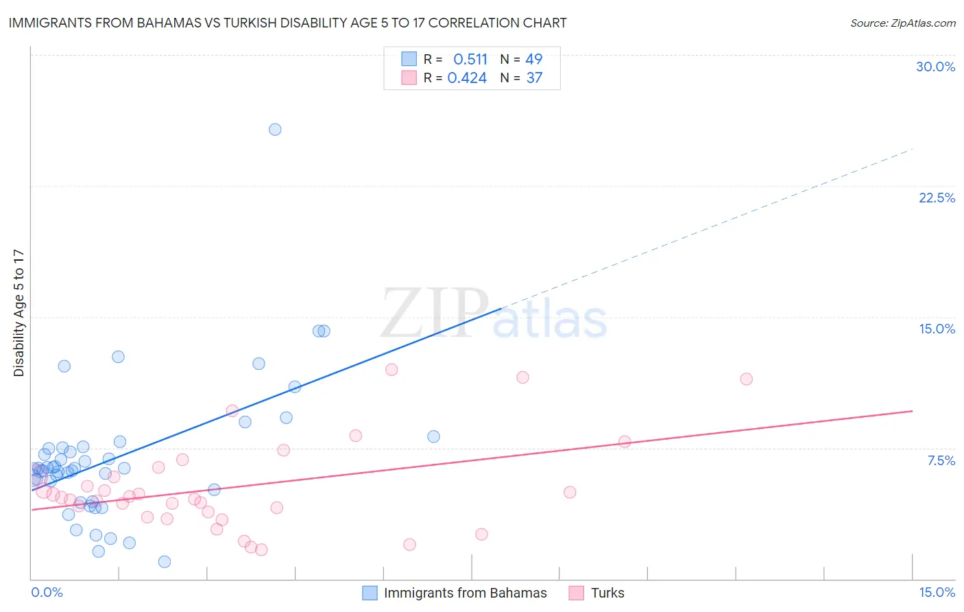 Immigrants from Bahamas vs Turkish Disability Age 5 to 17