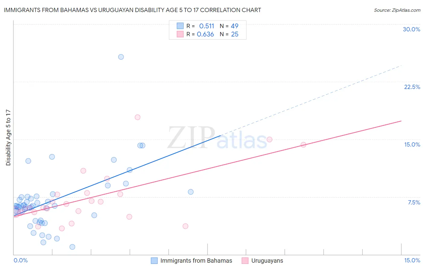 Immigrants from Bahamas vs Uruguayan Disability Age 5 to 17