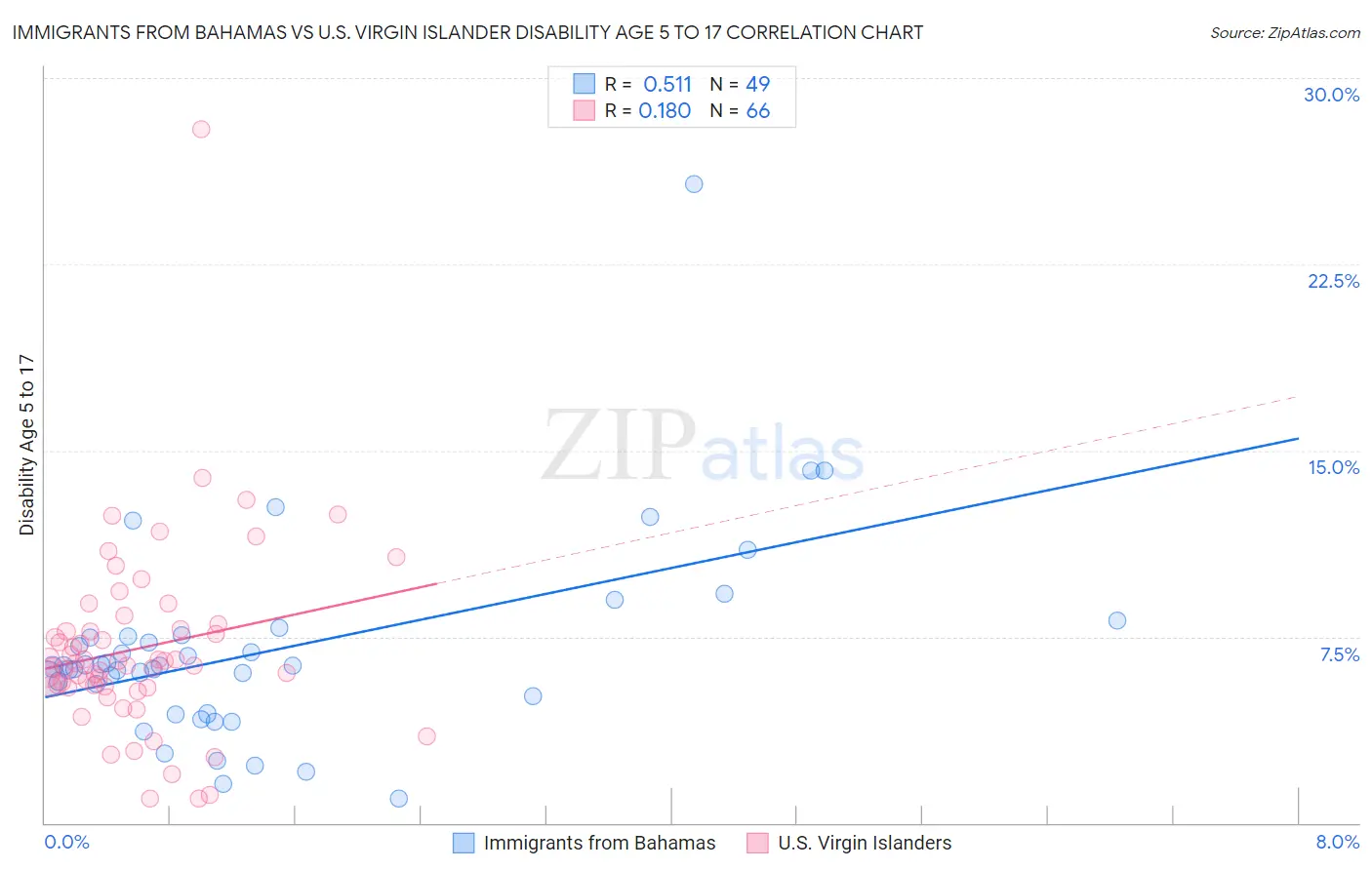 Immigrants from Bahamas vs U.S. Virgin Islander Disability Age 5 to 17