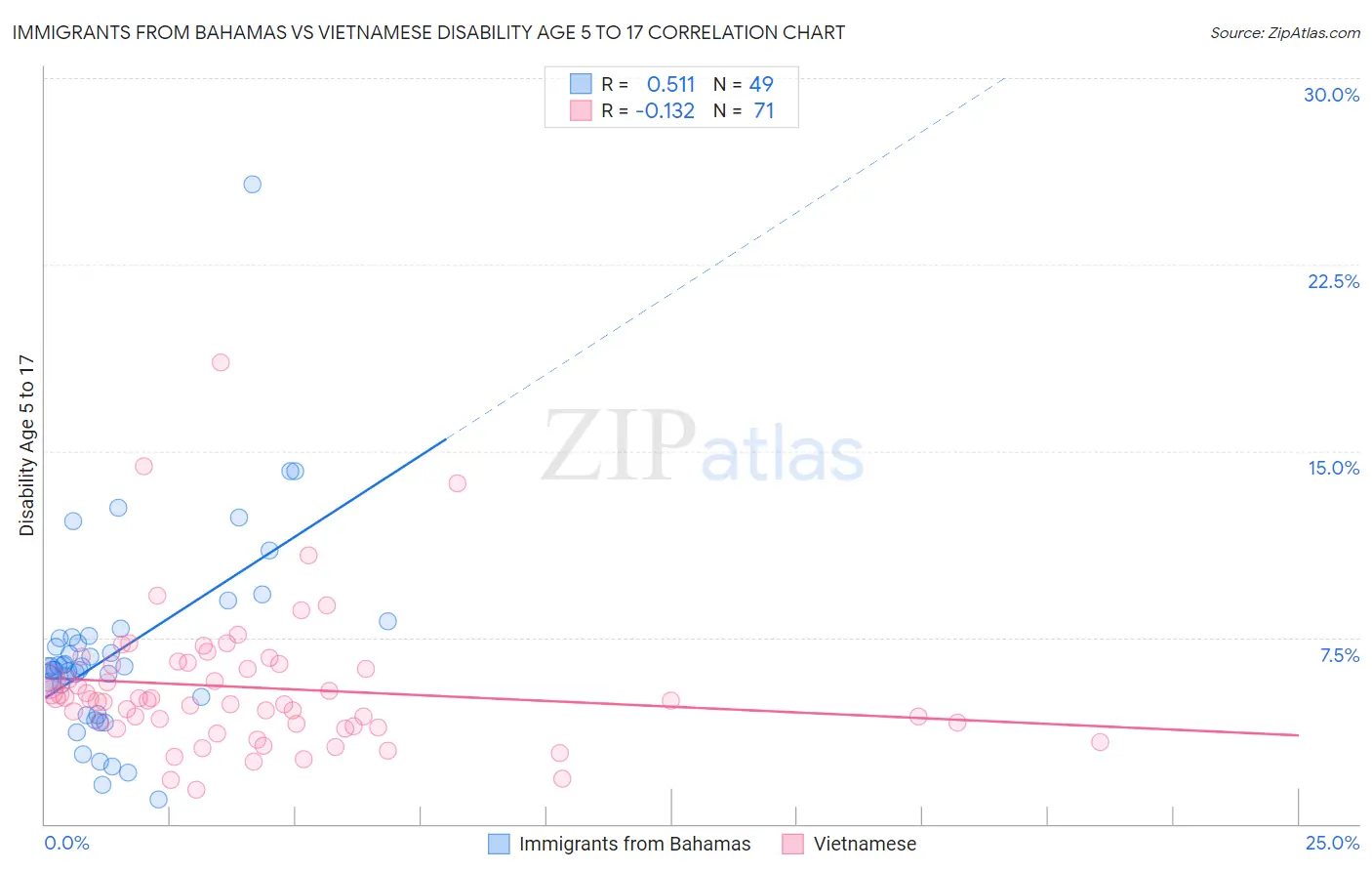 Immigrants from Bahamas vs Vietnamese Disability Age 5 to 17