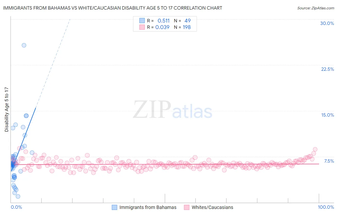 Immigrants from Bahamas vs White/Caucasian Disability Age 5 to 17