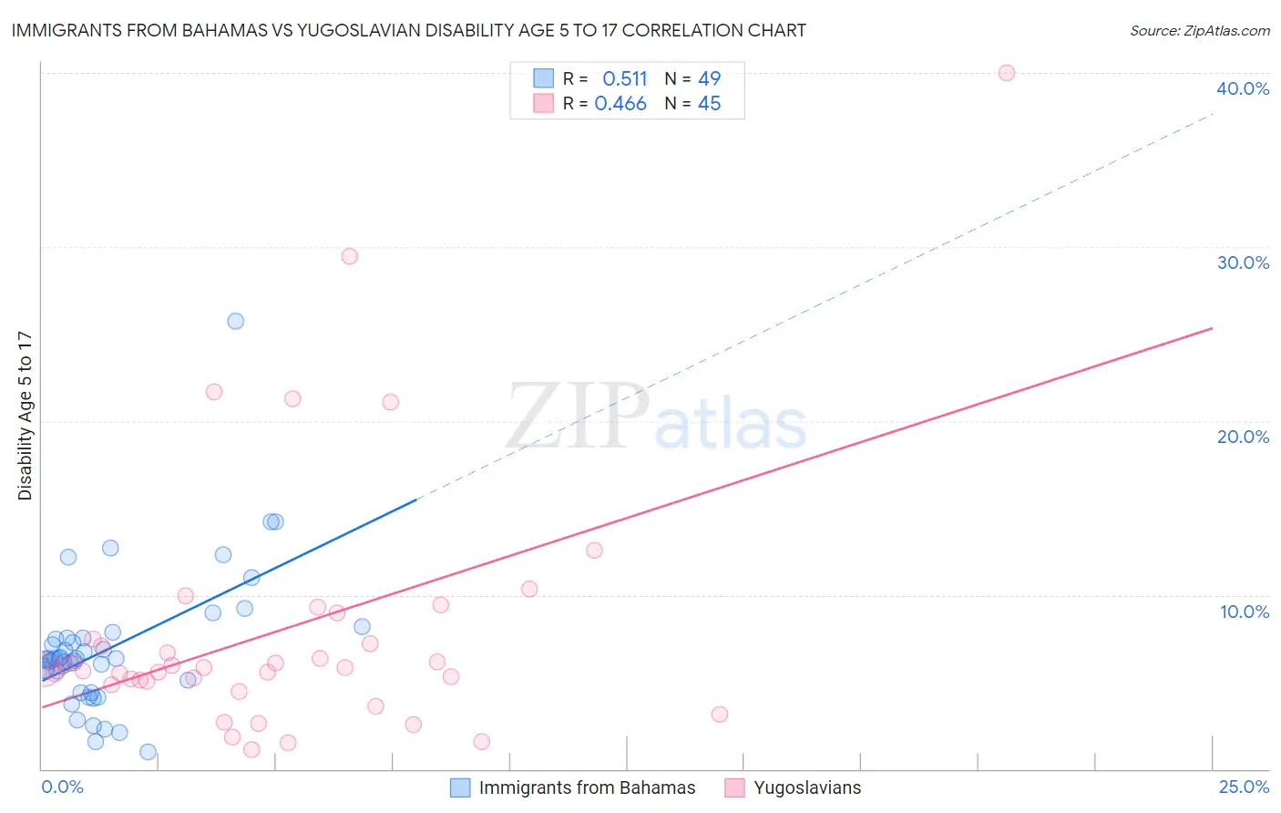Immigrants from Bahamas vs Yugoslavian Disability Age 5 to 17