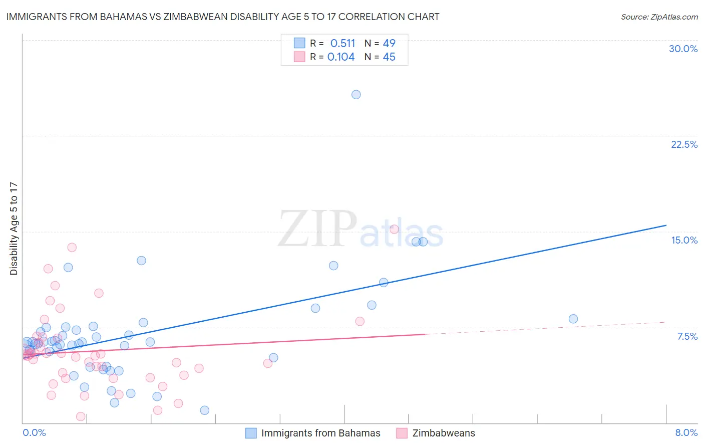 Immigrants from Bahamas vs Zimbabwean Disability Age 5 to 17