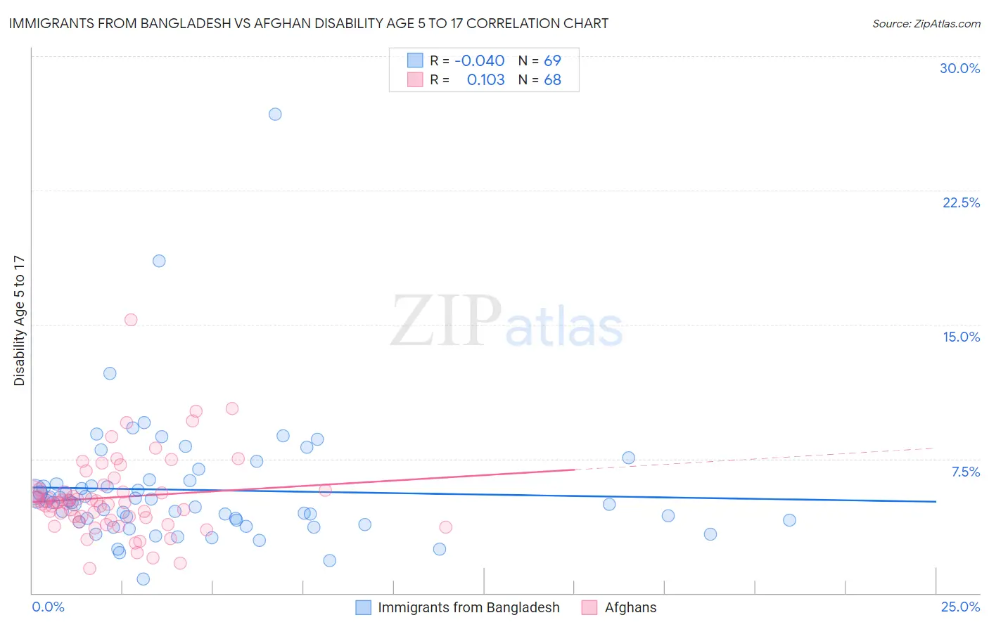 Immigrants from Bangladesh vs Afghan Disability Age 5 to 17