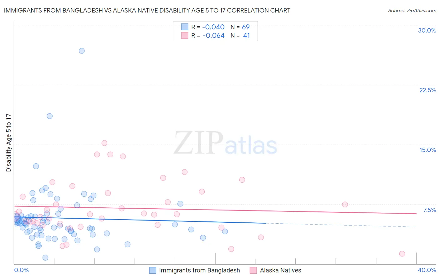 Immigrants from Bangladesh vs Alaska Native Disability Age 5 to 17