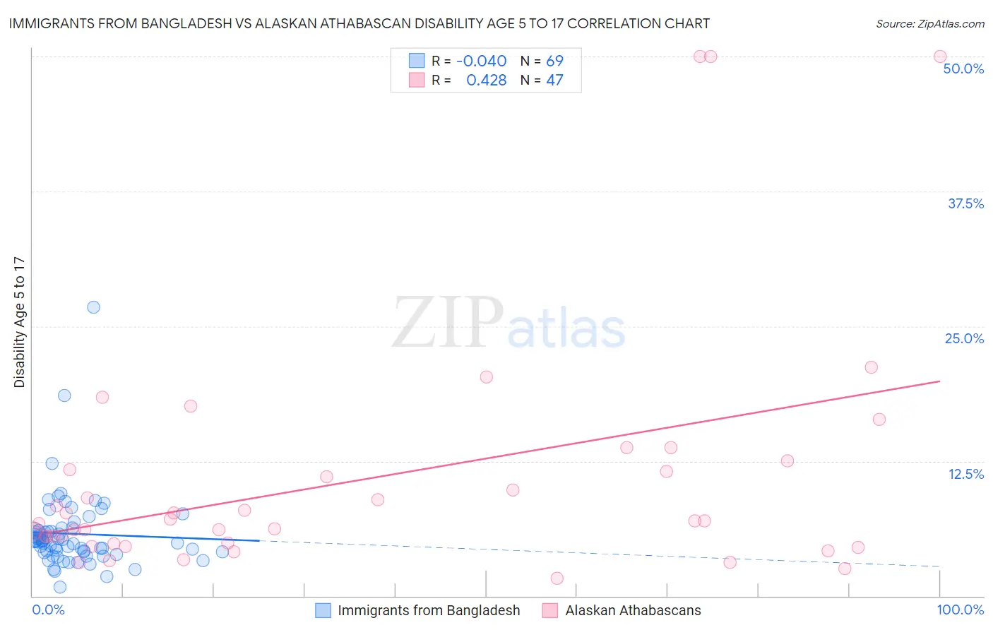 Immigrants from Bangladesh vs Alaskan Athabascan Disability Age 5 to 17