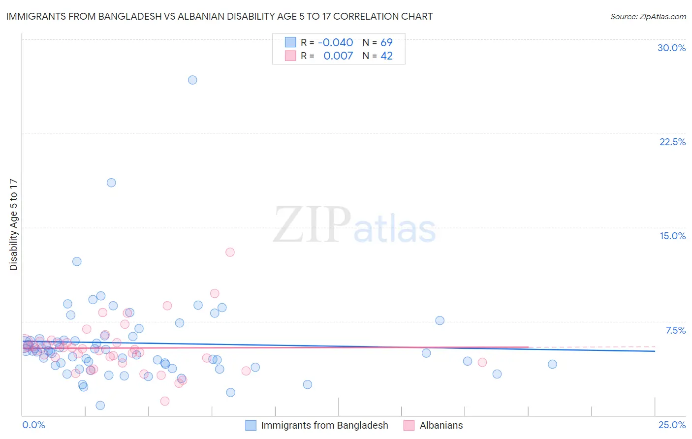 Immigrants from Bangladesh vs Albanian Disability Age 5 to 17