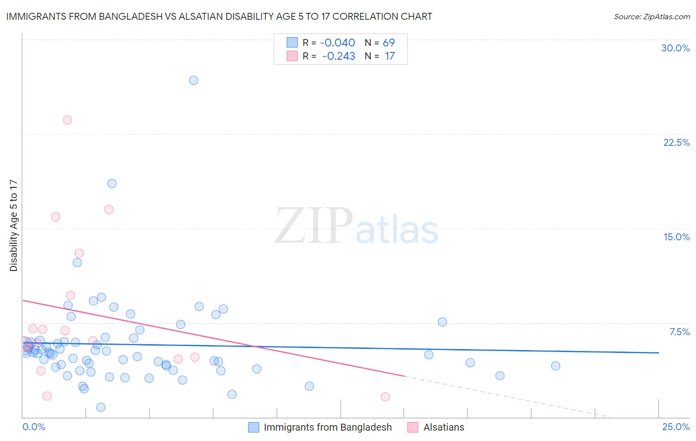 Immigrants from Bangladesh vs Alsatian Disability Age 5 to 17