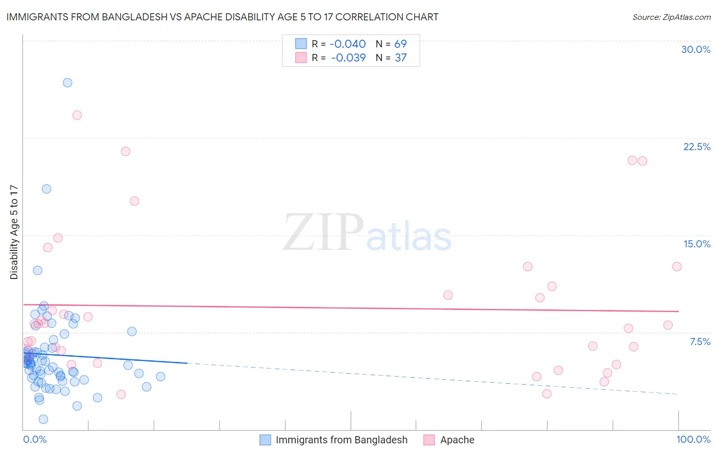 Immigrants from Bangladesh vs Apache Disability Age 5 to 17