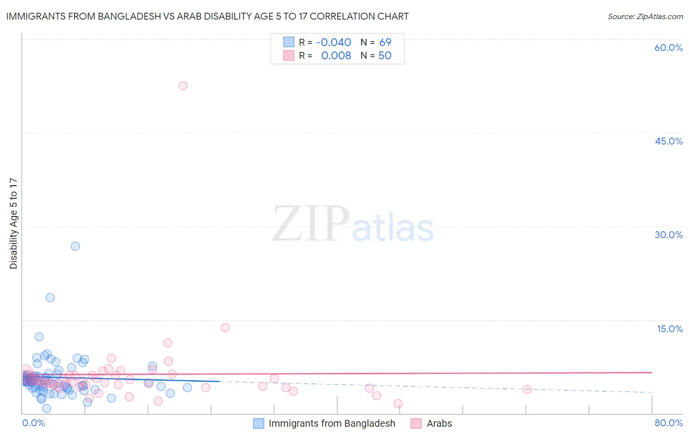 Immigrants from Bangladesh vs Arab Disability Age 5 to 17