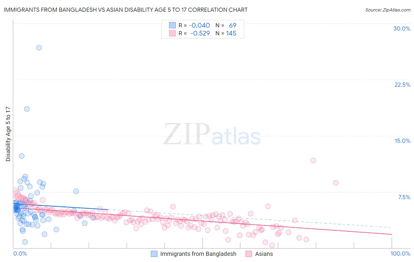 Immigrants from Bangladesh vs Asian Disability Age 5 to 17