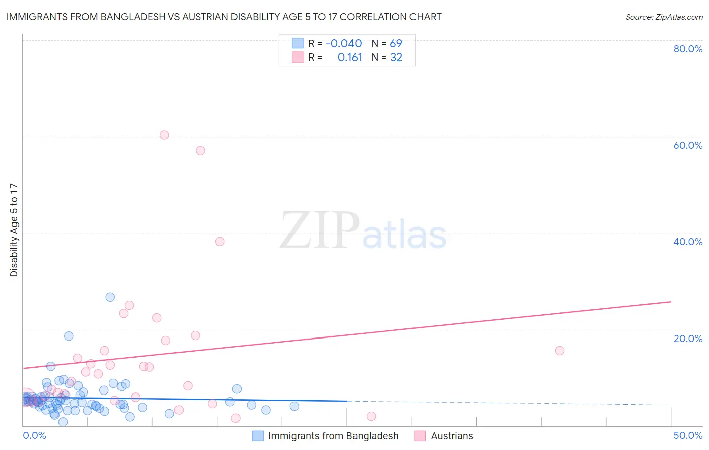 Immigrants from Bangladesh vs Austrian Disability Age 5 to 17