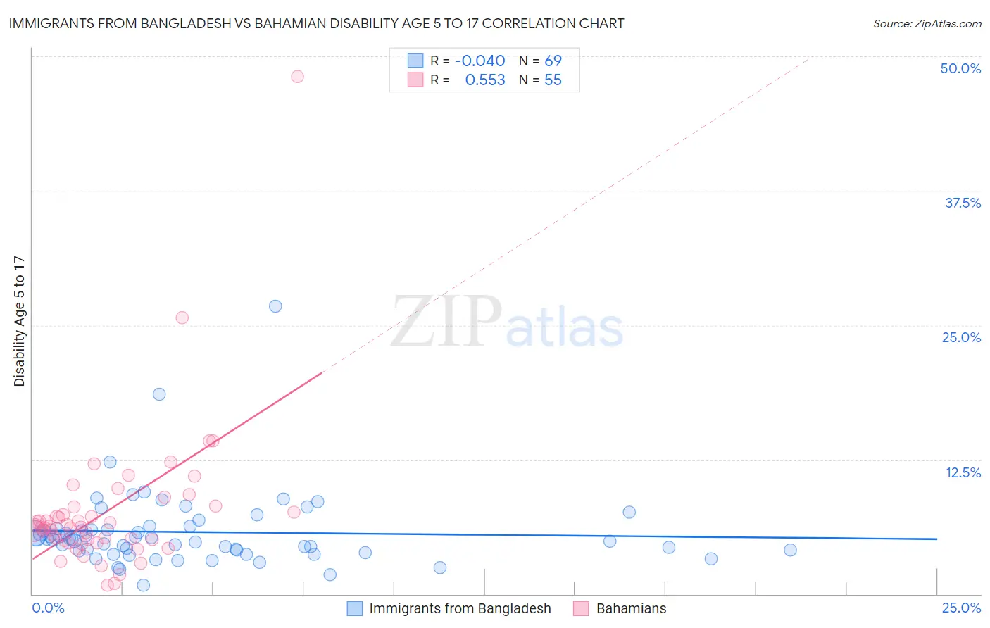 Immigrants from Bangladesh vs Bahamian Disability Age 5 to 17