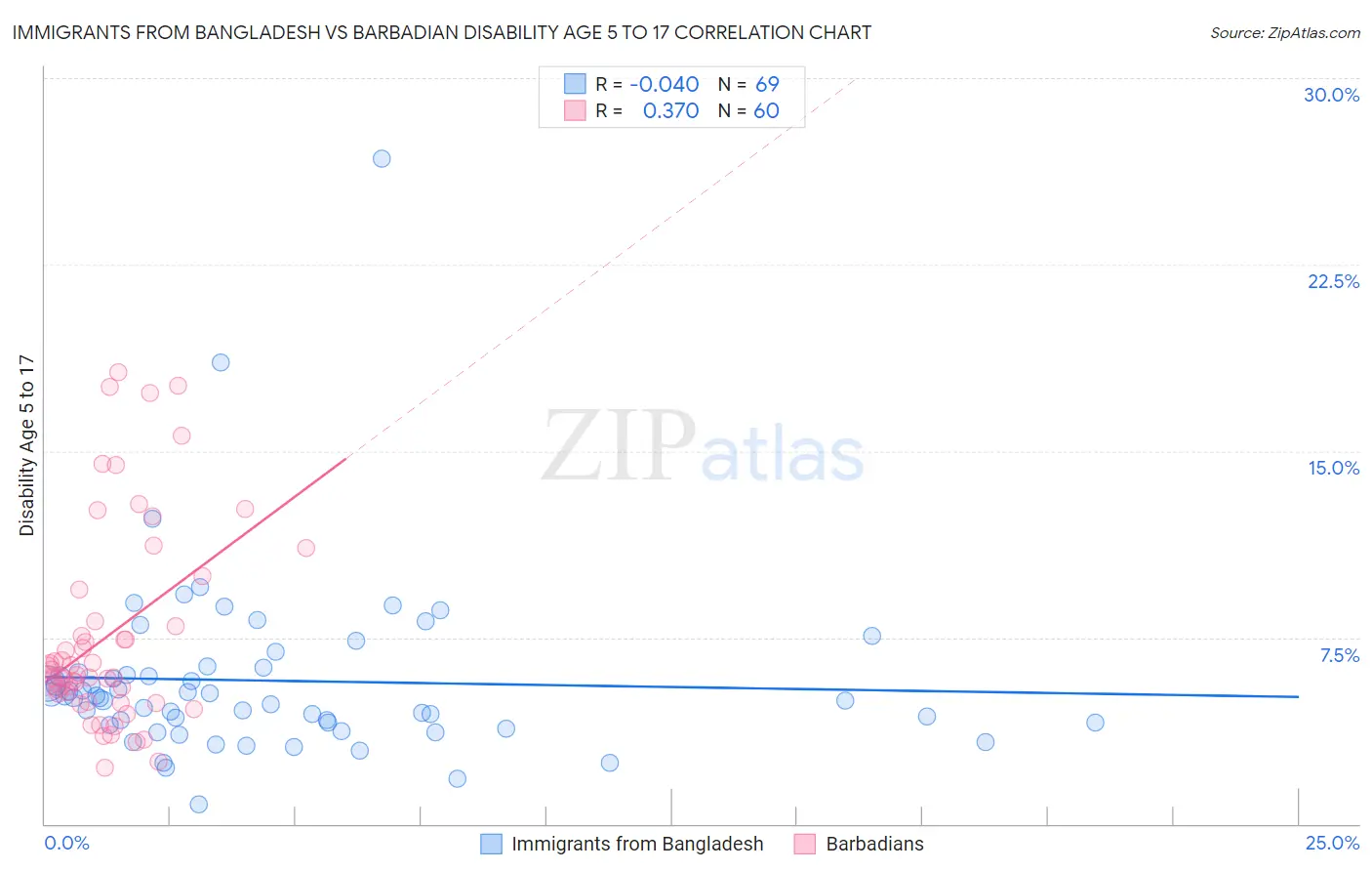 Immigrants from Bangladesh vs Barbadian Disability Age 5 to 17