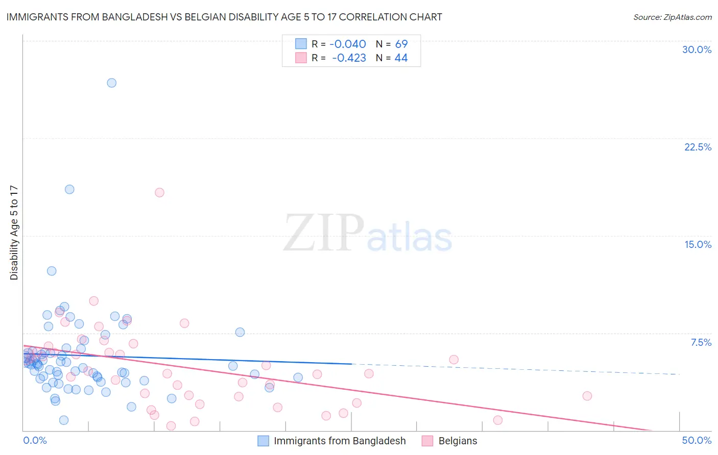 Immigrants from Bangladesh vs Belgian Disability Age 5 to 17