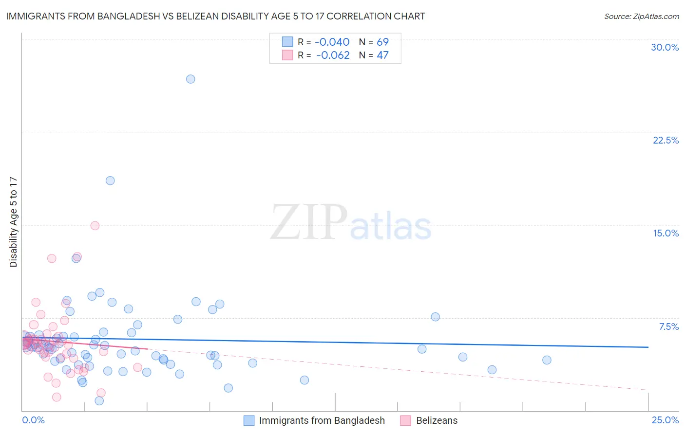 Immigrants from Bangladesh vs Belizean Disability Age 5 to 17