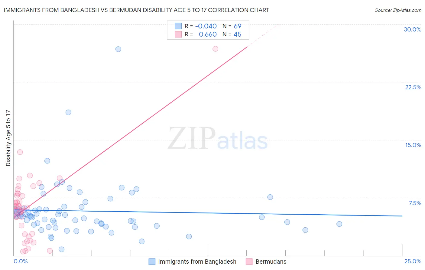 Immigrants from Bangladesh vs Bermudan Disability Age 5 to 17