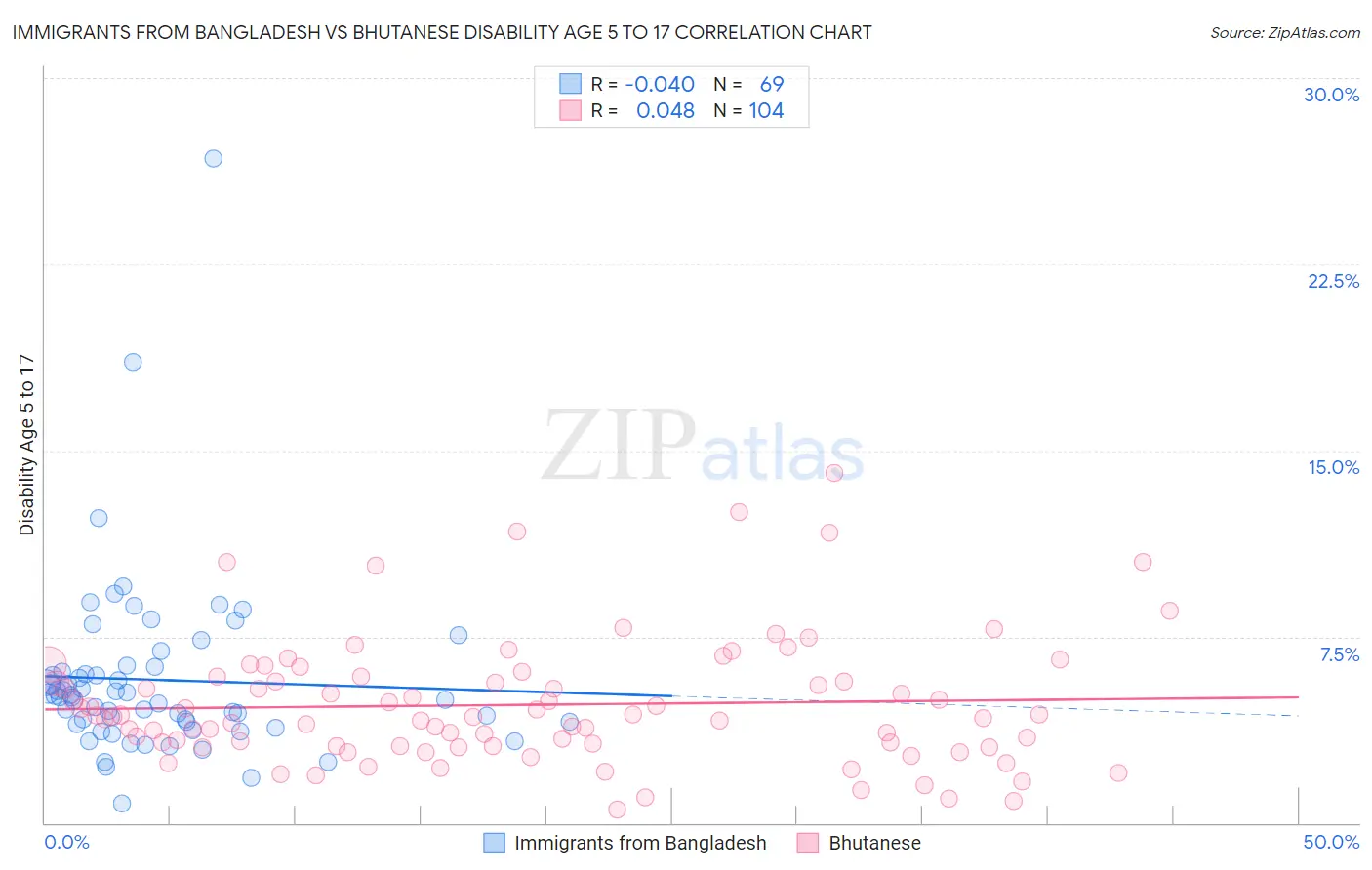 Immigrants from Bangladesh vs Bhutanese Disability Age 5 to 17